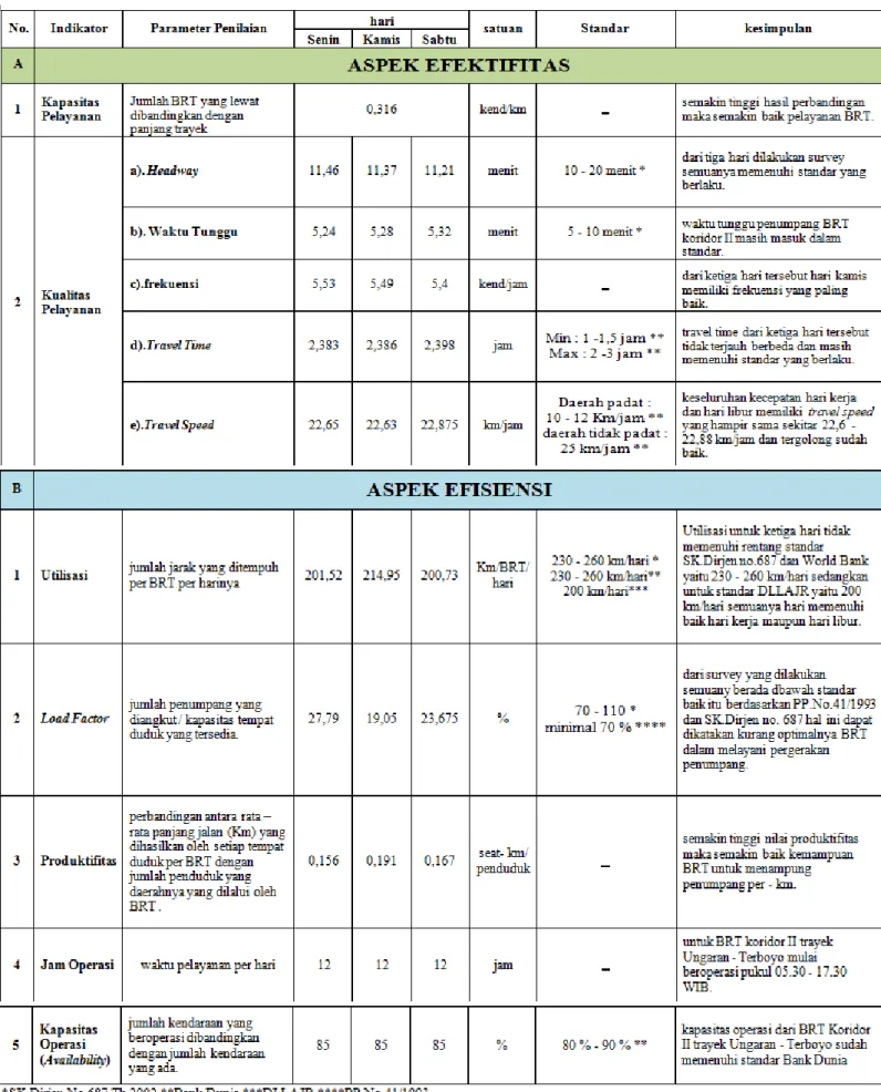 Tabel 8.  Rekapitulasi Hasil Evaluasi Kinerja Pelayanan BRT Koridor II trayek Ungaran - Terboyo 