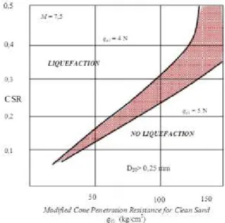 Gambar 3.1 Grafik CSR vs perlawanan konus terkoreksi uji sondir untuk tanah pasir (Ground Motion and  soil liquefaction during earthquakes, Seed &amp; Idriss, 1982) 