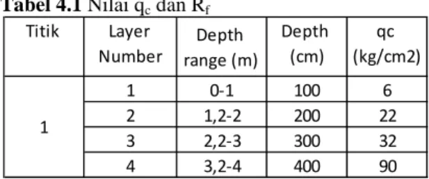 Tabel 4.1 Nilai q c  dan R f  