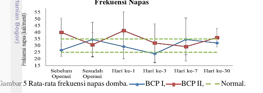 Gambar 5 Rata-rata frekuensi napas domba.           BCP I,          BCP II,           Normal