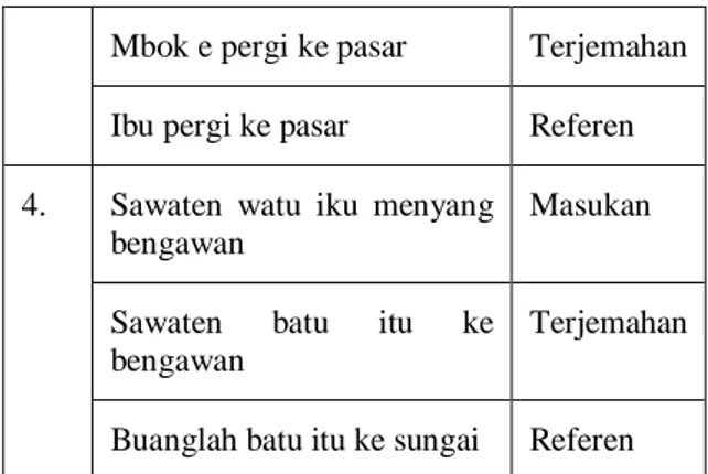 Tabel 4. Contoh hasil terjemahan bahasa  Jawa - bahasa Indonesia 