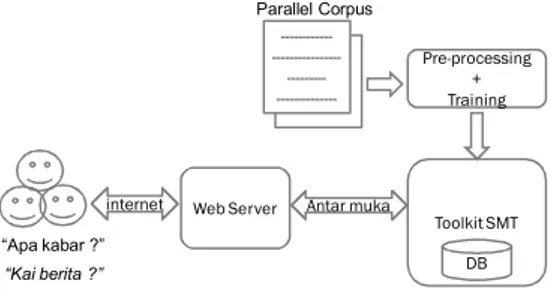 Gambar 8. Diagram hubungan Klien – Web  Server – Engine SMT 