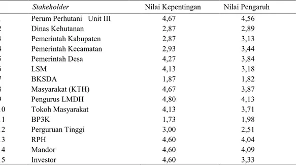 Tabel  1        Identifikasi  nilai  kepentingan  dan  pengaruh  masing-masing  stakeholder  pada  sistem PHBM di KPH Bandung Utara 