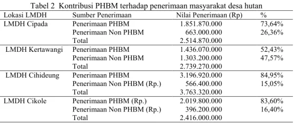 Tabel 2  Kontribusi PHBM terhadap penerimaan masyarakat desa hutan  Lokasi LMDH  Sumber Penerimaan  Nilai Penerimaan (Rp)  % 