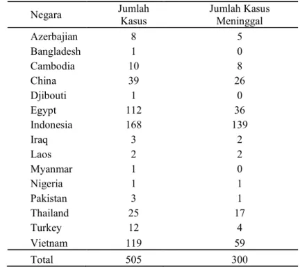 Tabel 1. Wabah H5N1 pada manusia tahun 2010 