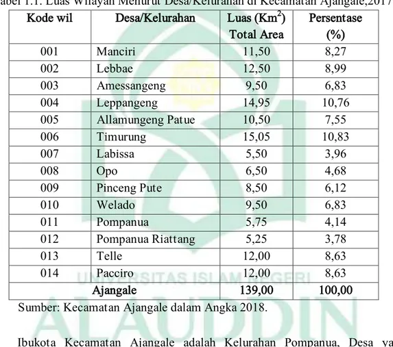 Tabel 1.1. Luas Wilayah Menurut Desa/Kelurahan di Kecamatan Ajangale,2017. 