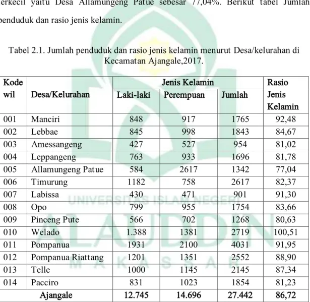 Tabel 2.1. Jumlah penduduk dan rasio jenis kelamin menurut Desa/kelurahan di  Kecamatan Ajangale,2017