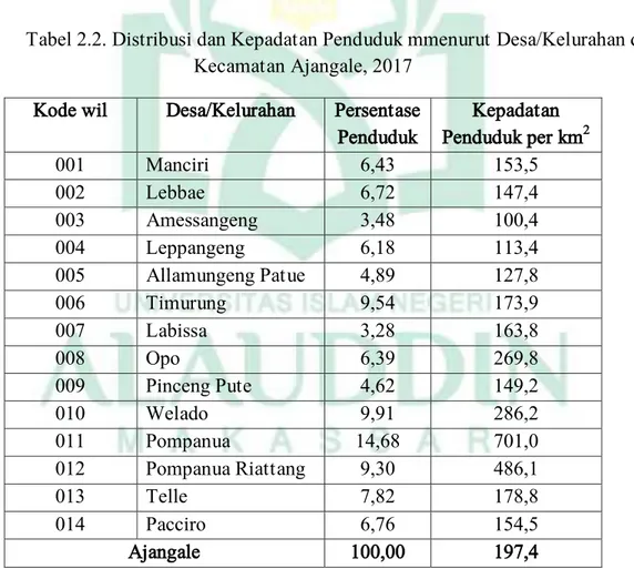Tabel 2.2. Distribusi dan Kepadatan Penduduk mmenurut Desa/Kelurahan di  Kecamatan Ajangale, 2017 