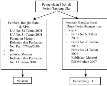Gambar 6. Struktur Tata Kelola Sumberdaya di  Pesisir Tanjung Ular 