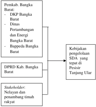 Gambar 7. Struktur Arahan Tata Kelola di Wilayah  Pesisir Tanjung Ular 