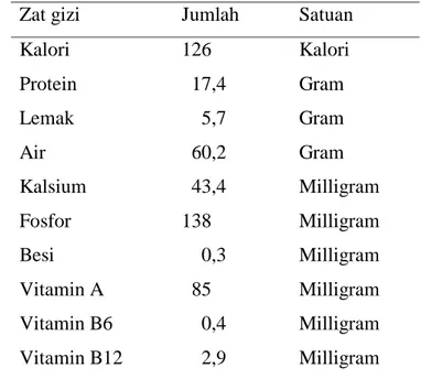 Tabel 1 Komposisi kimia ikan bandeng (Chanos chanos) 