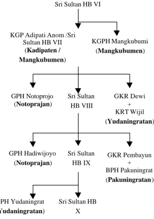 Gambar 1.  Silsilah pemilik pertama dari    keempat dalem