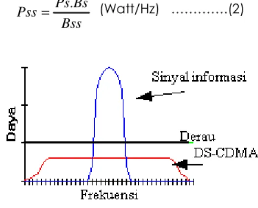 Gambar 1. Bentuk spektrum sinyal direct  sequence CDMA 