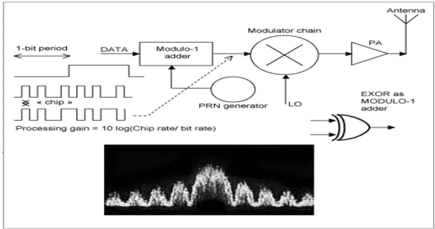 Gambar  2.  Sistem pemancar dan foto analisis spektrum  sebuah  sinyal direct-sequence (Dallas Semiconductor,2003) 