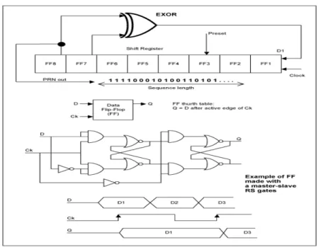 Gambar  4. Sebuah  feedback shift  register  dan D flip-flop sebagai  rangkaian  dasar  pembangkit    PN  code  (Dallas  Semiconductor,2003) 