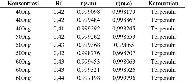 Tabel 4. Hasil Uji Kemurnian Spektrum α-mangostin pada Penentuan Spesifisitas 