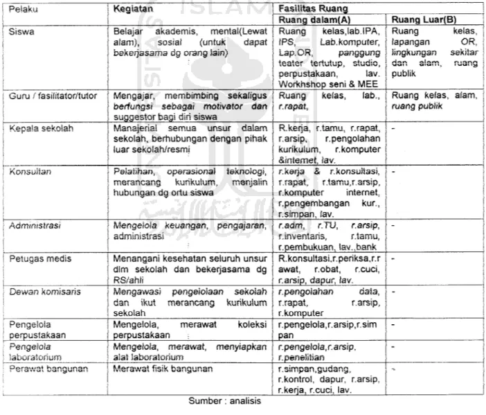 Tabel III. 5. Pelaku J8nis kegiatan dan fasilitas ruang