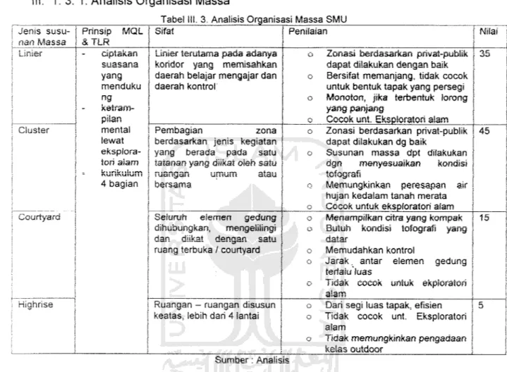 Tabel III. 3. Anaiisis Organisasi Massa SMU
