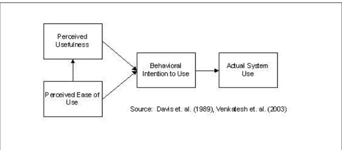 Gambar 2.2 bagan teori Davis 1989 