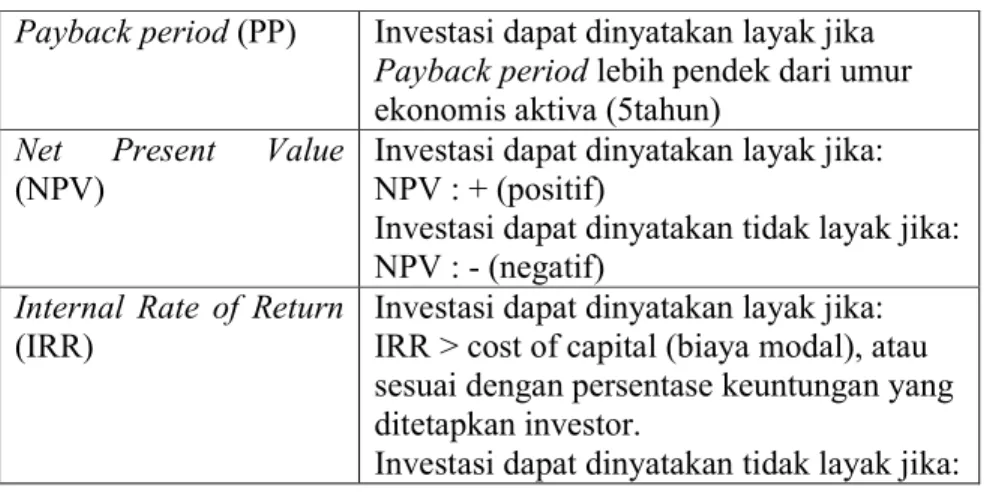 Tabel 3.3 Kriteria kelayakan Aspek Keuangan  Payback period (PP)  Investasi dapat dinyatakan layak jika 