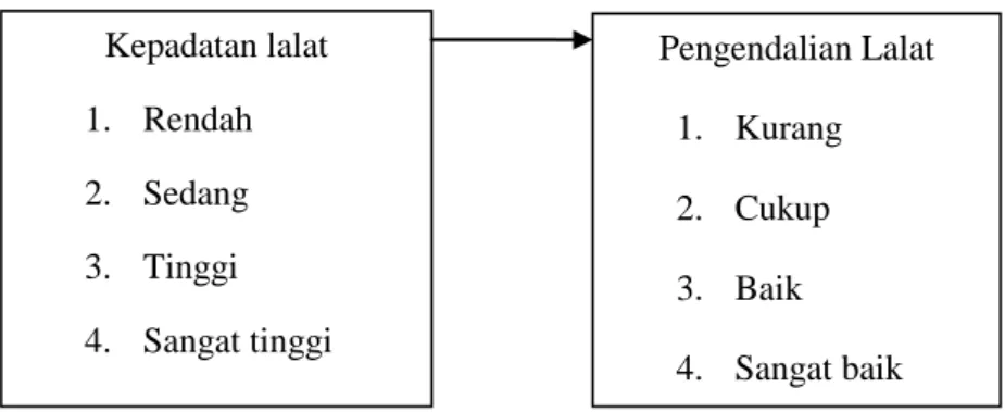 Gambar 1. Kerangka Konsep Penelitian Kepadatan lalat 1.  Rendah  2.  Sedang 3.  Tinggi 4