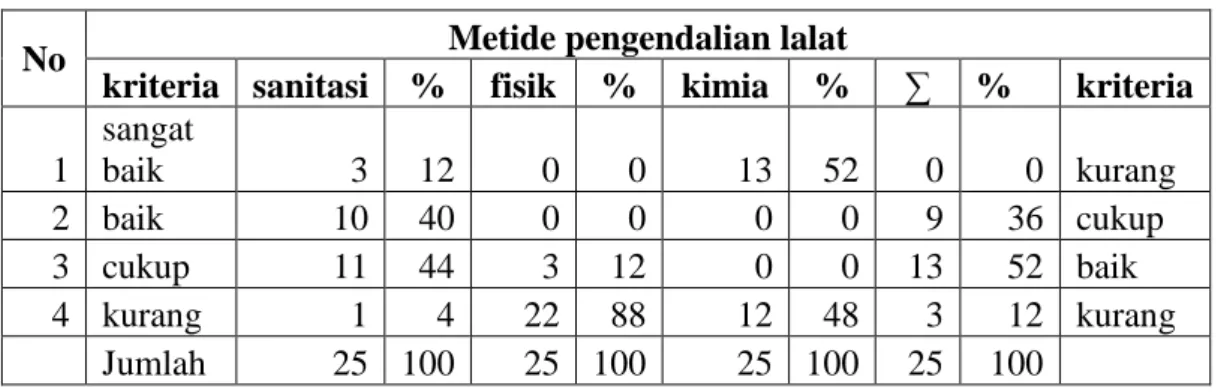 Tabel  1  menunjukkan  persentasi  tertinggi  sebesar  68%  (17  rumah)  dengan  kepadatan  lalat  termasuk  kriteria  rendah  dan  persentasi  terendah  sebesar 32% (8 rumah) dengan kategori kepadatan lalat tinggi