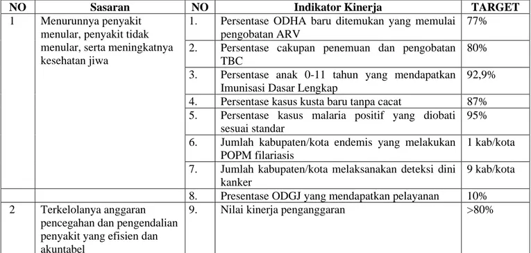 Tabel 2.2. Perjanjian Kinerja Dinas Kesehatan Provinsi Kalimantan Selatan  (memilih indikator yang sesuai dengan PK TA 2020 terupdate)