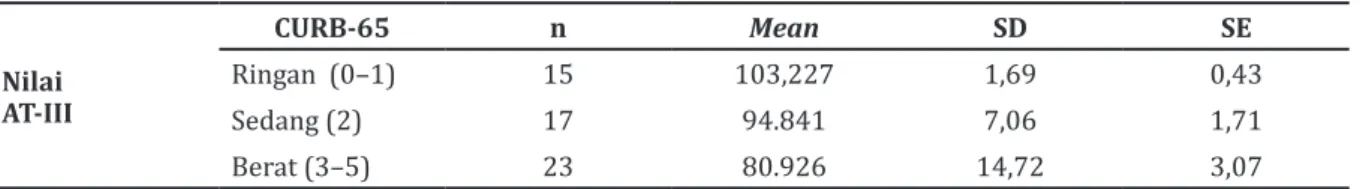 Tabel 3 Nilai AT-III Rata-rata pada Penderita PK yang Sepsis dan Nonsepsis