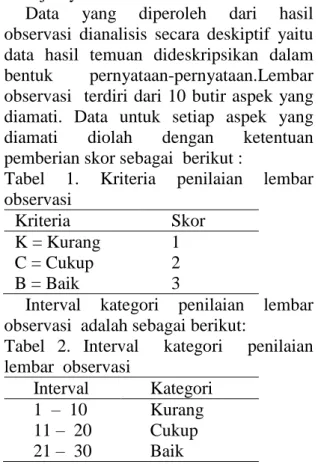 Tabel  1.  Kriteria  penilaian  lembar  observasi  Kriteria  Skor  K = Kurang  C = Cukup  B = Baik  1 2 3 