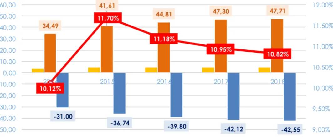 Grafik II.11 diatas menunjukkan bahwa arus kas Pemerintah Pusat  di  Provinsi  Aceh  dalam  lima  tahun  terakhir  selalu  defisit,  yang  artinya  arus  kas  keluar selalu lebih besar dibandingkan arus kas masuk