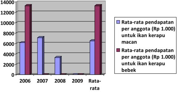 Gambar 20   Rata-rata pendapatan yang diterima  setiap anggota sea farming  yang panen periode 2006-2009 (dalam Rupiah) 