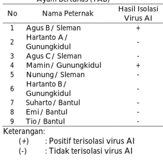Tabel  1  menunjukkan  bahwa  cairan  alantois  positif  uji  Hemaglutinasi  (HA),  artinya  ada  aktivitas  hemaglutinasi  dari  virus  AI  dalam  cairan  alantois  terhadap  eritrosit  ayam