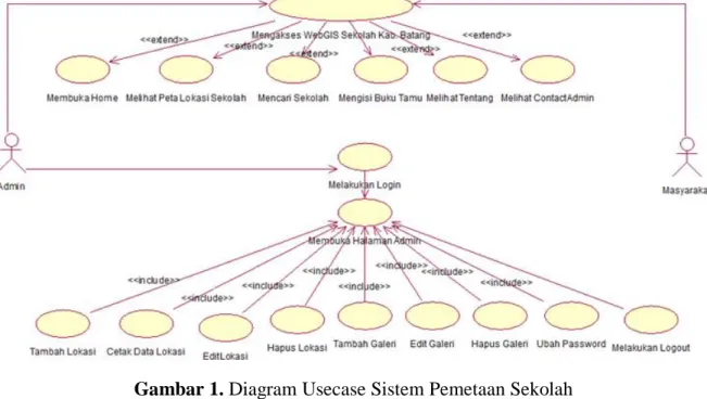 Gambar 2. Diagram Class Entitas Pada Sistem Pemetaan Sekolah  4.  Mengaplikasikan Source Code 