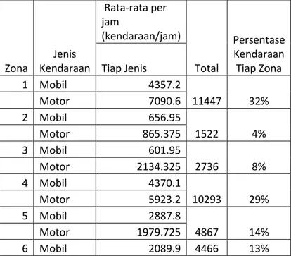 Tabel 5.8 Persentase Kendaraan Tiap Zona 