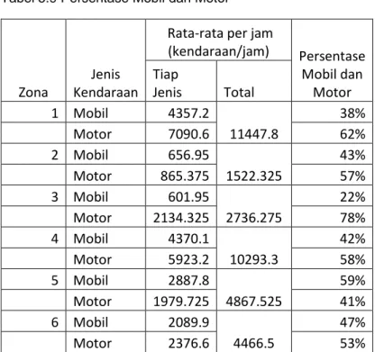 Tabel 5.9 Persentase Mobil dan Motor 