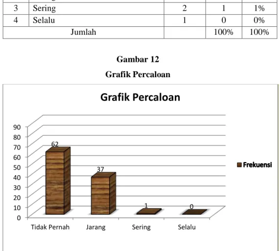 Grafik Percaloan 