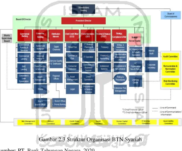 Gambar 2.3 Struktur Organisasi BTN Syariah  Sumber: PT. Bank Tabungan Negara, 2020 