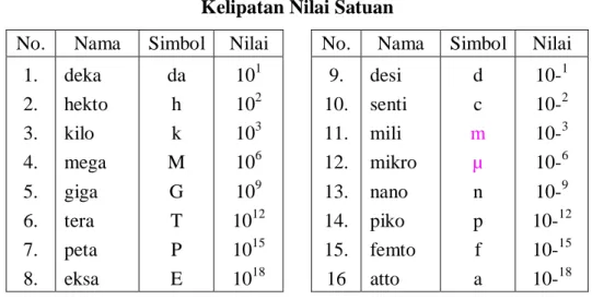 Tabel berikut adalah contoh nama dan simbol notasi ilmiah kelipatan yang  biasa digunakan dalam sains