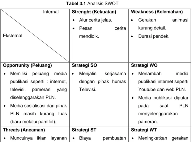 Tabel 3.1 Analisis SWOT  Internal 