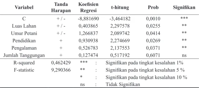 Tabel 5.  Hasil    Analisis    Regresi    Faktor-faktor    yang    Mempengaruhi  Tingkat    Efisi ensi Teknis Usahatani Bawang Merah