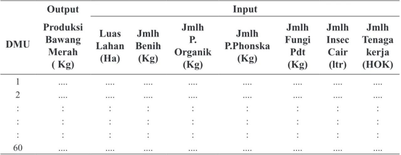 Tabel 2. Konsep dasar DEA dengan output produksi bawang merah (Y) DMU Output InputProduksiBawang  Merah ( Kg) Luas Lahan(Ha) Jmlh Benih(Kg) JmlhP