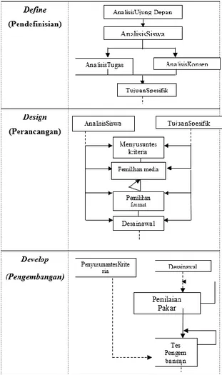 Gambar  3.1.  Prosedur  Pengembangan  4D  menurut  Thiagarajan (1974) yang Digunakan dalam Penelitian 