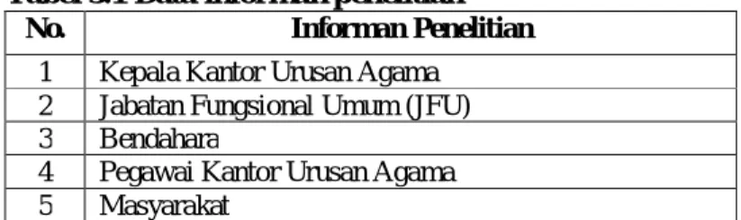 Tabel 3.1 Data informan penelitian 