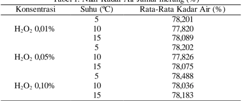 Tabel 1. Nilai  Kadar Air Jamur merang (%) 