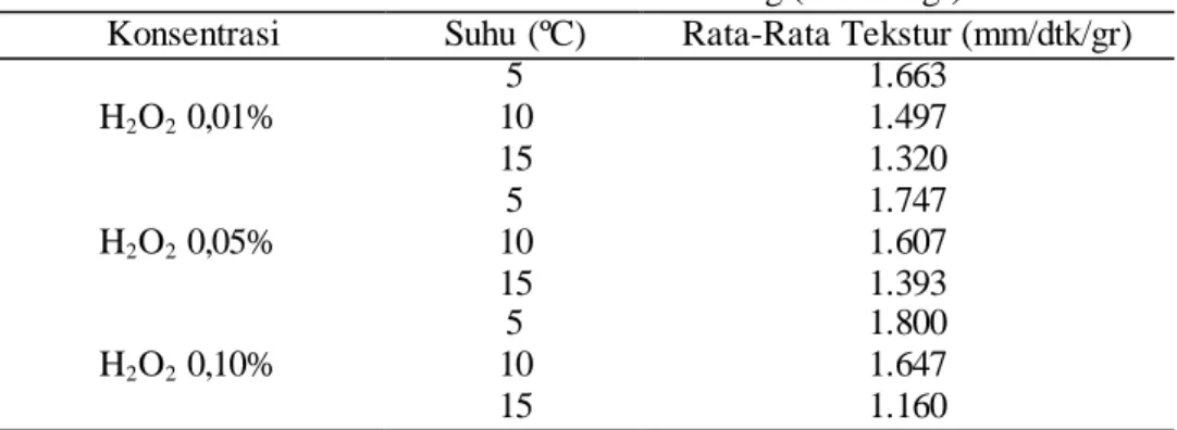 Tabel 4. Nilai  Tekstur Jamur merang (mm/dtk/gr) 