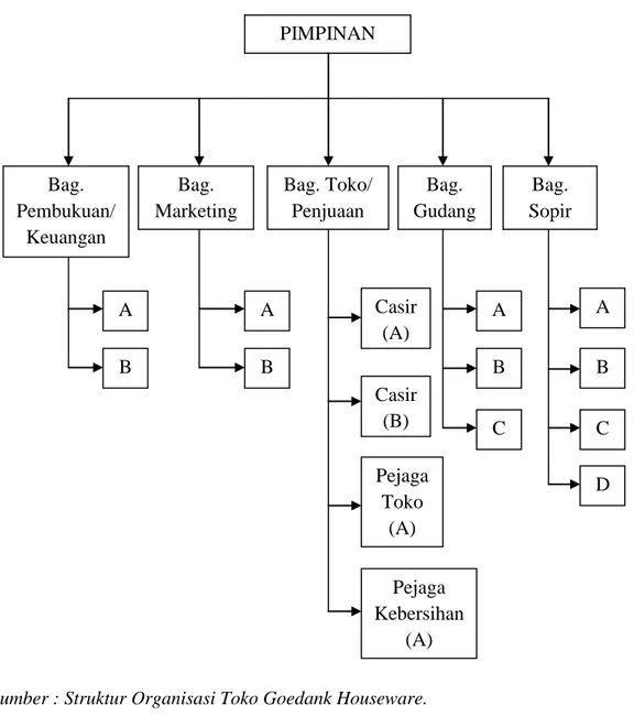 Gambar IV.1 : Struktur Organisasi Toko Goedank Houseware 