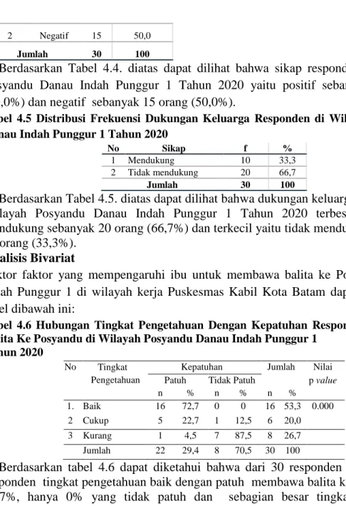 Tabel  4.5  Distribusi  Frekuensi  Dukungan  Keluarga  Responden  di  Wilayah  Posyandu  Danau Indah Punggur 1 Tahun 2020 