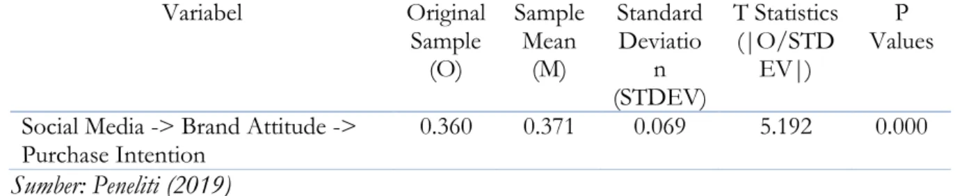 Tabel 3. Specific Indirect Effects  