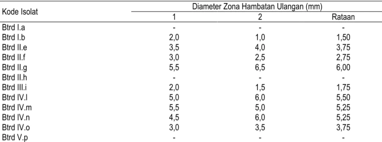 Tabel 4.  Kemampuan penghambatan aktinomisetes terhadap bakteri   target R. solanacearum 