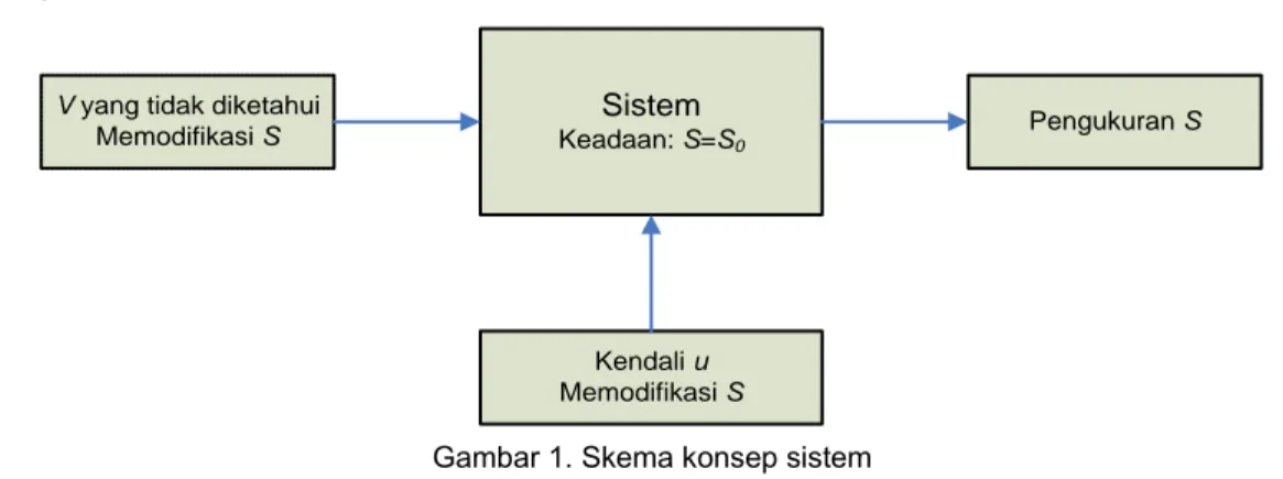Gambar  1  menunjukkan  suatu  skema  konsep  hubungan  antara  sistem,  variabel  u   dan  v ,  dan  pengukuran keadaan sistem  S 